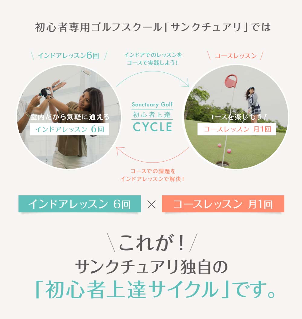 サンクチュアリゴルフ独自の初心者上達サイクル