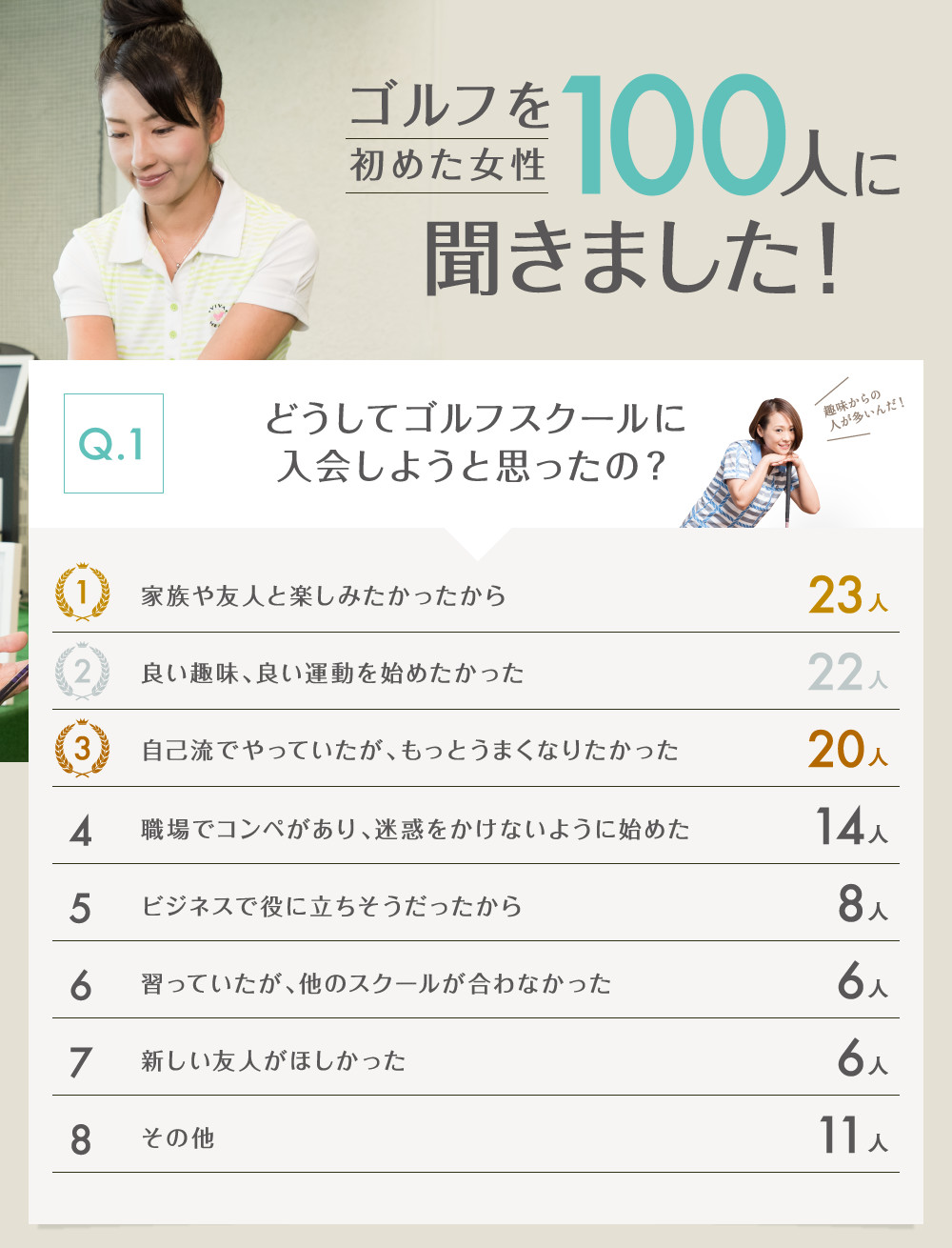 ゴルフを始めた女性100人に聞きました!
