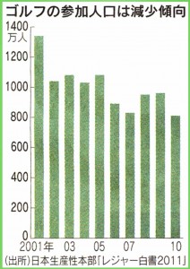 ゴルフ人口の減少　グラフ