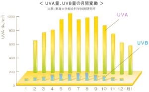 秋ゴルフ 紫外線